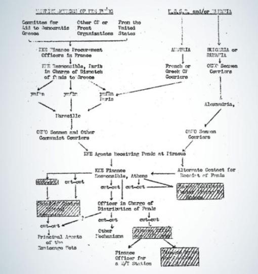 Από τα αποχαρακτηρισμένα έγγραφα της CIA για το δίκτυο οικονομικής ενίσχυσης του ΚΚΕ, όπου διακρίνεται σαν βασικός κόμβος η ΟΕΝΟ