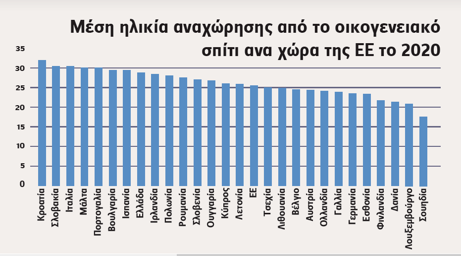 Από τα στοιχεία της Eurostat φαίνεται ότι στις περισσότερες χώρες της ΕΕ οι νέοι φεύγουν από το σπίτι των γονιών τους κατά μέσο όρο μετά τα 25, ενώ σε αρκετές από αυτές, ανάμεσά τους και στη χώρα μας, ακόμα και μετά τα 30! Προφανώς το να κοιμάσαι στο παιδικό σου δωμάτιο μέχρι να κάνεις δικά σου παιδιά είναι και αυτό άλλη μια «ελευθερία» που προσφέρει η ΕΕ στη νεολαία…