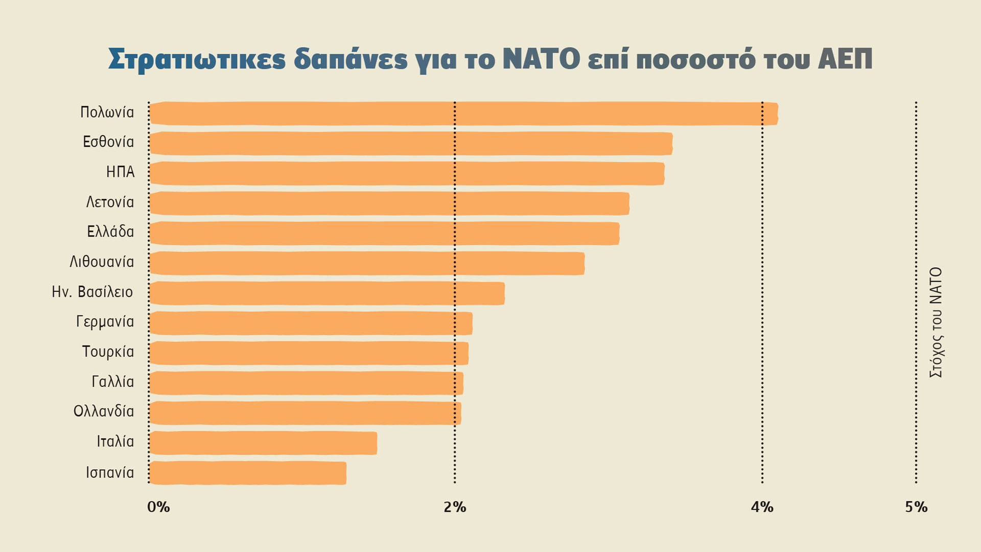 Στρατιωτικές δαπάνες του ΝΑΤΟ επί ποσοστού του ΑΕΠ