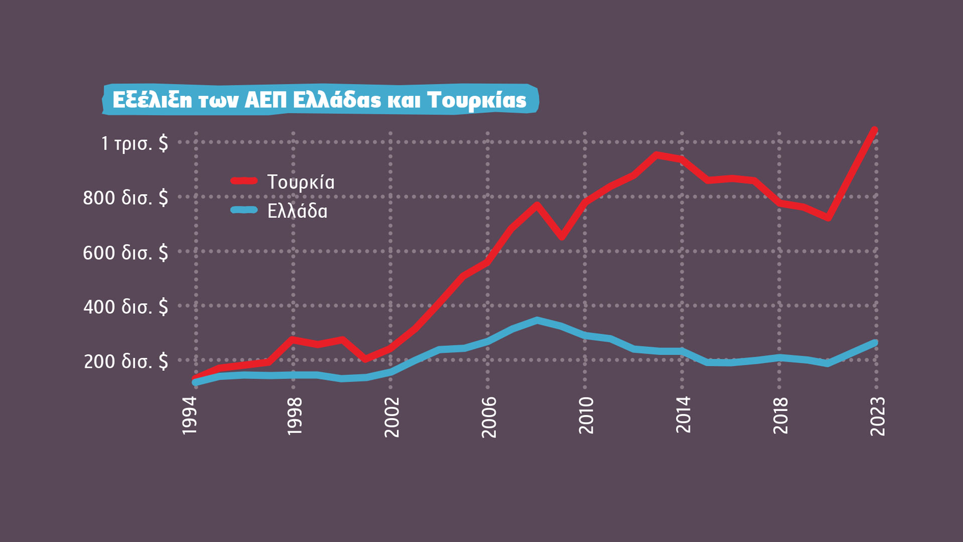 Τα σημερινά σύνορα Τουρκίας-Ελλάδας με εξαίρεση τα Δωδεκάνησα, προέκυψαν με τη συνθήκη της Λωζάννης το 1923, αμέσως μετά τη Μικρασιατική καταστροφή, σε έναν τελείως διαφορετικό συσχετισμό  μεταξύ των δύο αστικών τάξεων. Η Τουρκία αυτή τη στιγμή, διαθέτει στρατό κατοχής σε Κύπρο, Ιράκ και Συρία, στρατιωτικές πολεμικές βάσεις στο εξωτερικό, ενώ διαθέτει τον δεύτερο πολυπληθέστερο στρατό στο ΝΑΤΟ. Βάση της αμφισβήτησης της συνθήκης της Λωζάννης είναι η διεκδίκηση αναβάθμισης της θέσης της τουρκικής αστικής τάξης σε ισχυρή περιφερειακή δύναμη και όχι η “τρέλα του σουλτάνου”, που παρουσιάζεται από αστικά ΜΜΕ.